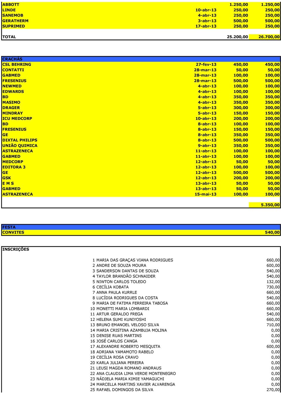 100,00 100,00 BD 4-abr-13 350,00 350,00 MASIMO 4-abr-13 350,00 350,00 DRAGER 5-abr-13 300,00 300,00 MINDRAY 5-abr-13 150,00 150,00 ICU MEDCORP 10-abr-13 200,00 200,00 BD 8-abr-13 100,00 100,00