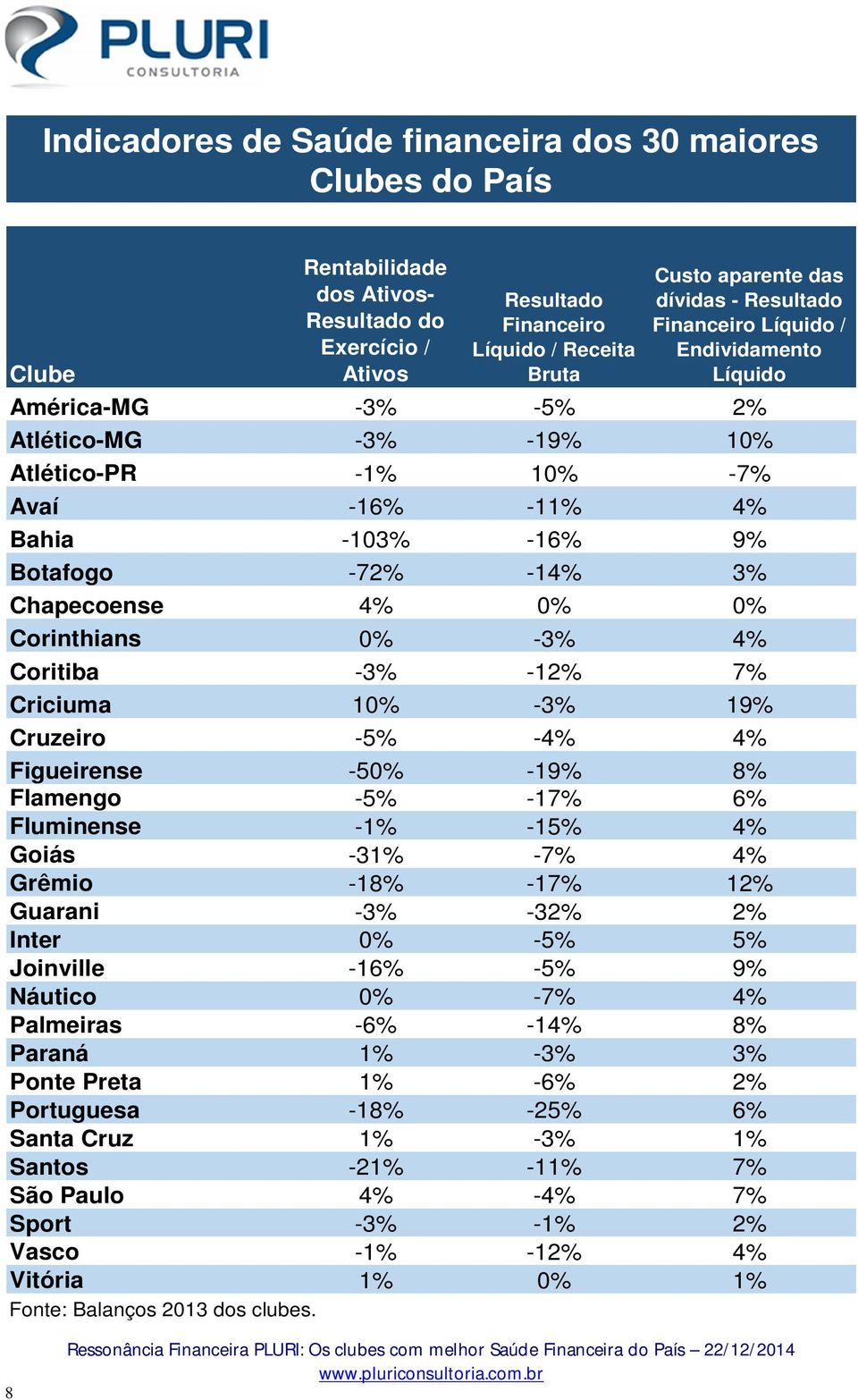 0% 0% Corinthians 0% -3% 4% Coritiba -3% -12% 7% Criciuma 10% -3% 19% Cruzeiro -5% -4% 4% Figueirense -50% -19% 8% Flamengo -5% -17% 6% Fluminense -1% -15% 4% Goiás -31% -7% 4% Grêmio -18% -17% 12%