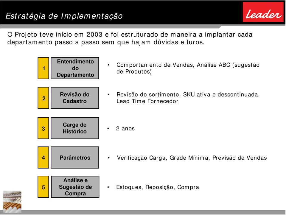 1 Entendimento do Departamento Comportamento de Vendas, Análise ABC (sugestão de Produtos) 2 Revisão do Cadastro Revisão do