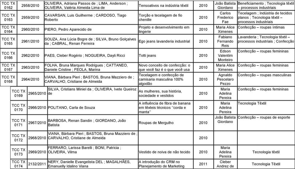 desenvolvimento em lingerie Ego jeans lavanderia industrial 2962/ PAES, Cleber Rogério ; NOGUEIRA, Dayli Ricci Totti jeans 2963/ 2964/ 2965/ FOLHA, Bruna Marques Rodrigues ; CATTANEO, Daniele