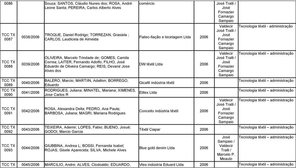 Alves dos BALERO, Marcio; MARTIIN, Adalton; BORREGO, Eduardo RODRIGUES, Juliana; MINATEL, na; XIMENES, Jose Carlos R ROSA, Alexandra Della; PEDRO, Ana Paula; BARBOSA, Juliana; MAGRI, na Rodrigues