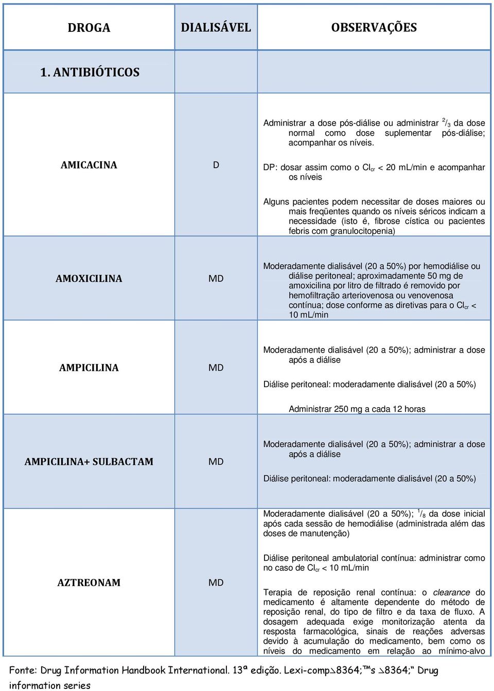 fibrose cística ou pacientes febris com granulocitopenia) AMOXICILINA Moderadamente dialisável (20 a 50%) por hemodiálise ou diálise peritoneal; aproximadamente 50 mg de amoxicilina por litro de
