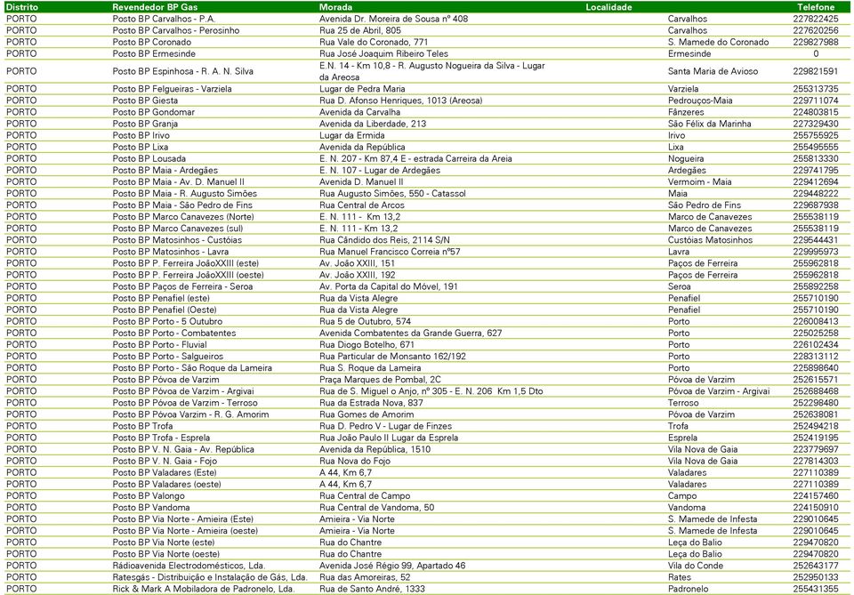 Mamede do Coronado 229827988 PORTO Posto BP Ermesinde Rua José Joaquim Ribeiro Teles Ermesinde 0 PORTO Posto BP Espinhosa - R. A. N. Silva E.N. 14 - Km 10,8 - R.