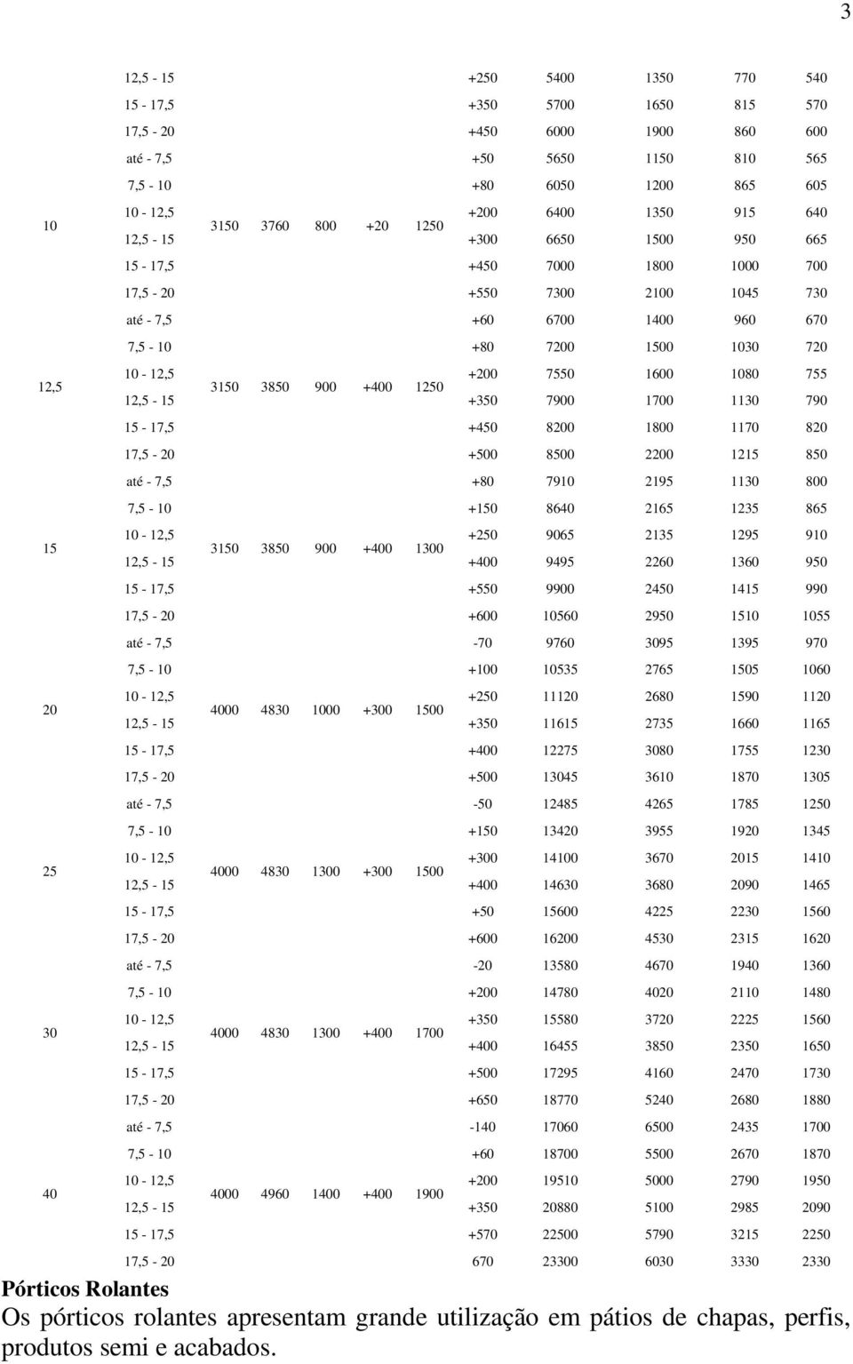 10-12,5 +200 7550 1600 1080 755 3150 3850 900 +400 1250 12,5-15 +350 7900 1700 1130 790 15-17,5 +450 8200 1800 1170 820 17,5-20 +500 8500 2200 1215 850 até - 7,5 +80 7910 2195 1130 800 7,5-10 +150