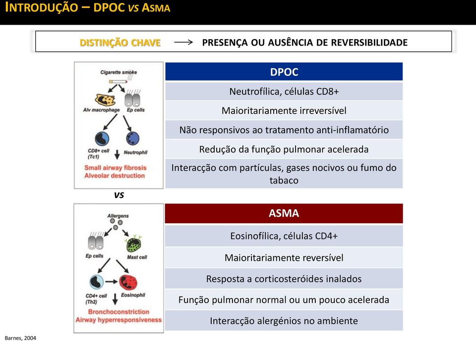 Interacção com partículas, gases nocivos ou fumo do tabaco ASMA Eosinofílica, células CD4+ Maioritariamente reversível