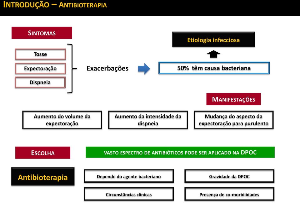 do aspecto da expectoração para purulento ESCOLHA VASTO ESPECTRO DE ANTIBIÓTICOS PODE SER APLICADO NA DPOC