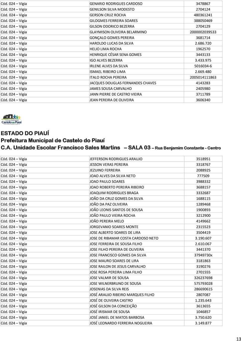 024 Vigia HELIO LIMA ROCHA 1962570 Cód. 024 Vigia HENRIQUE CÉSAR SENA GOMES 3443133 Cód. 024 Vigia IGO ALVES BEZERRA 3.433.975 Cód. 024 Vigia IRLENE ALVES DA SILVA 5016034-6 Cód.