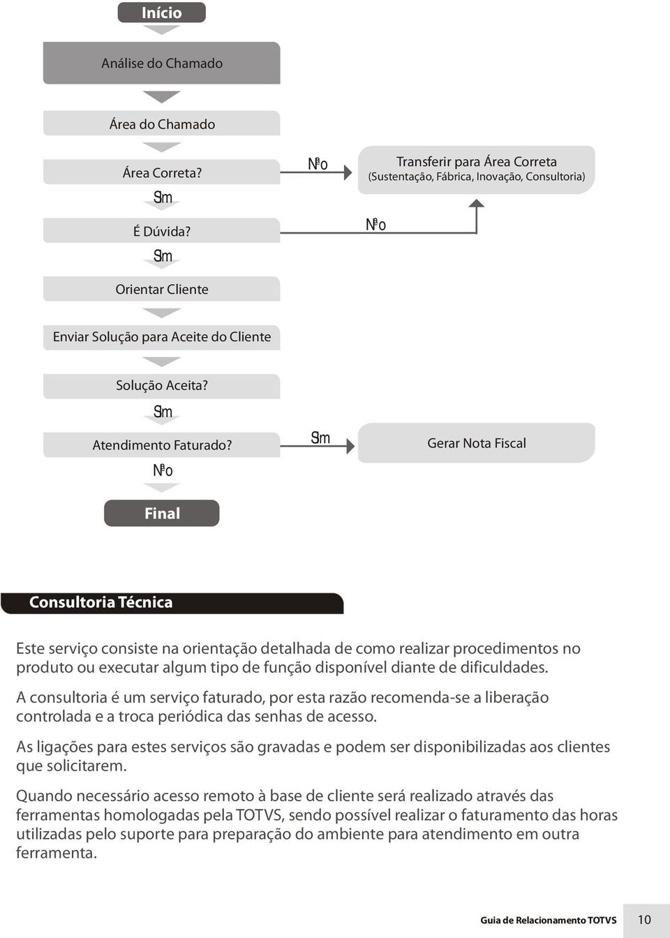 Nªo Final Sim Gerar Nota Fiscal Consultoria Técnica Este serviço consiste na orientação detalhada de como realizar procedimentos no produto ou executar algum tipo de função disponível diante de