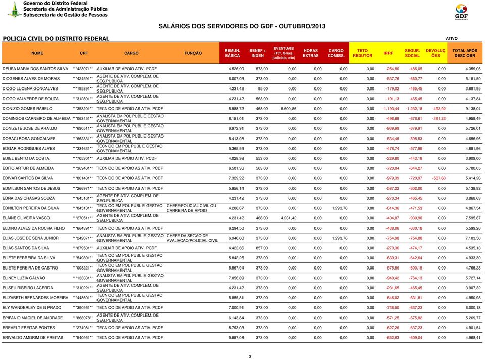 PCDF DOMINGOS CARNEIRO DE ALMEIDA ***063451** DONIZETE JOSE DE ARAUJO ***690511** DORACI ROSA GONCALVES ***662331** EDGAR RODRIGUES ALVES ***334631** EDIEL BENTO DA COSTA ***705301** AUXILIAR DE