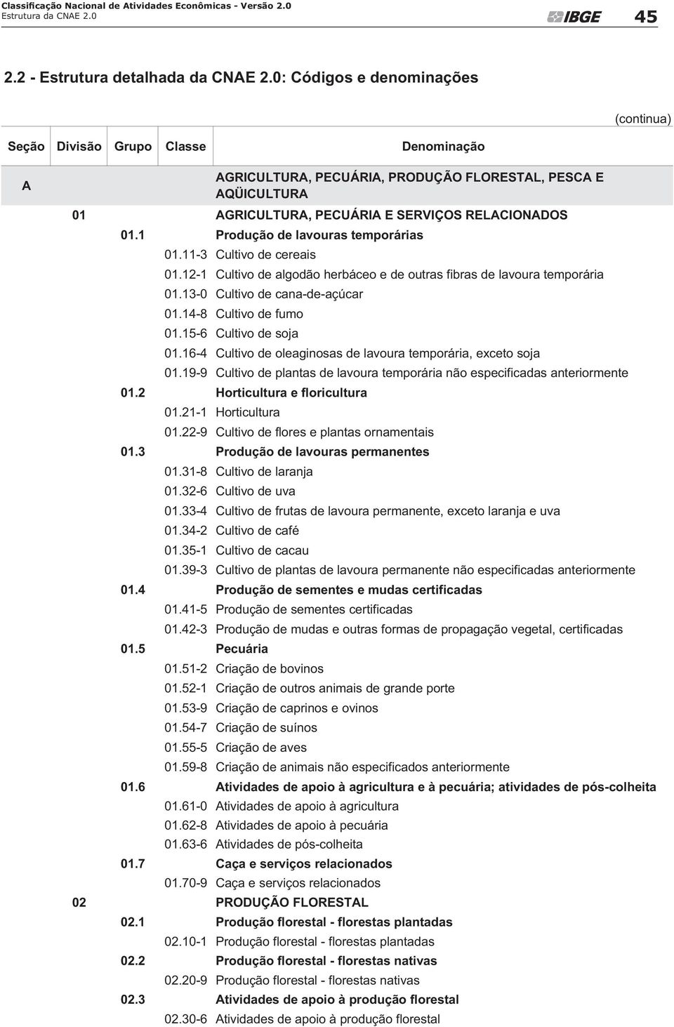 16-4 Cultivo de oleaginosas de lavoura temporária, exceto soja 01.19-9 Cultivo de plantas de lavoura temporária não especificadas 01.2 Horticultura e floricultura 01.21-1 Horticultura 01.