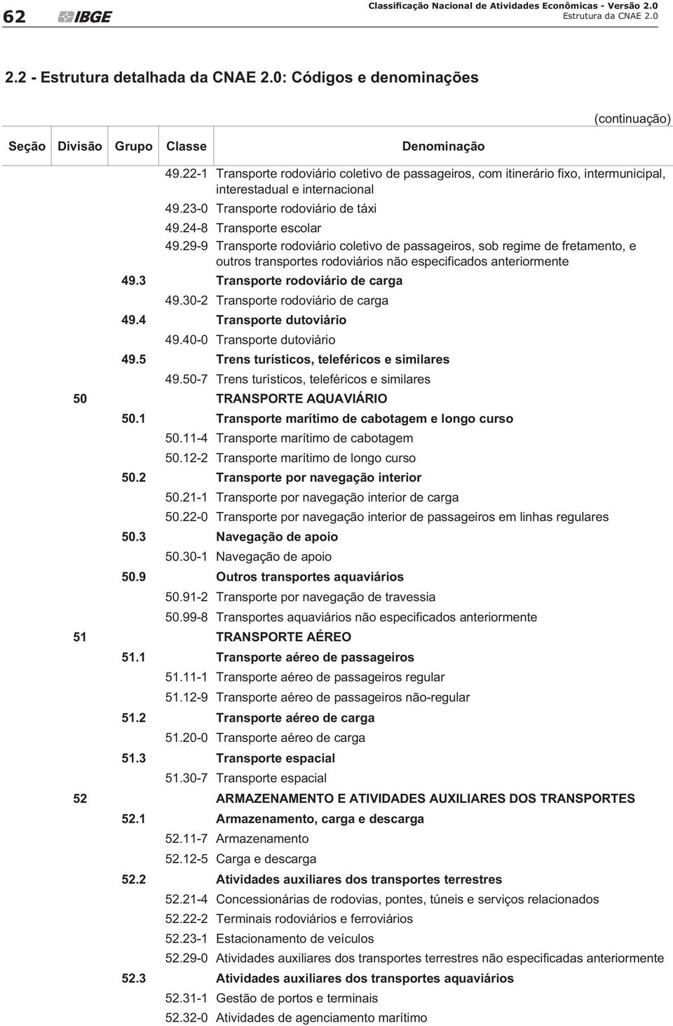 3 Transporte rodoviário de carga 49.30-2 Transporte rodoviário de carga 49.4 Transporte dutoviário 49.40-0 Transporte dutoviário 49.5 Trens turísticos, teleféricos e similares 49.