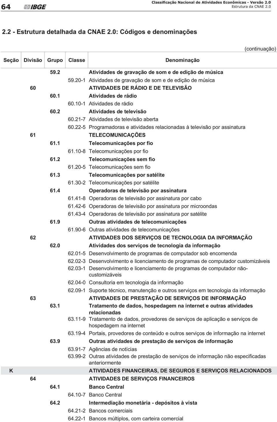 21-7 Atividades de televisão aberta 60.22-5 Programadoras e atividades relacionadas à televisão por assinatura 61 TELECOMUNICAÇÕES 61.1 Telecomunicações por fio 61.10-8 Telecomunicações por fio 61.