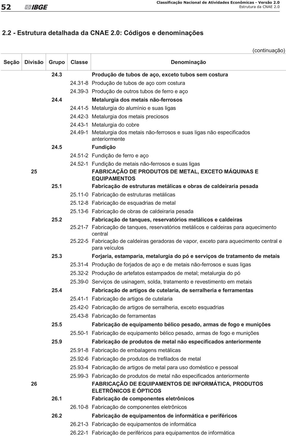 49-1 Metalurgia dos metais não-ferrosos e suas ligas não especificados 24.5 Fundição 24.51-2 Fundição de ferro e aço 24.