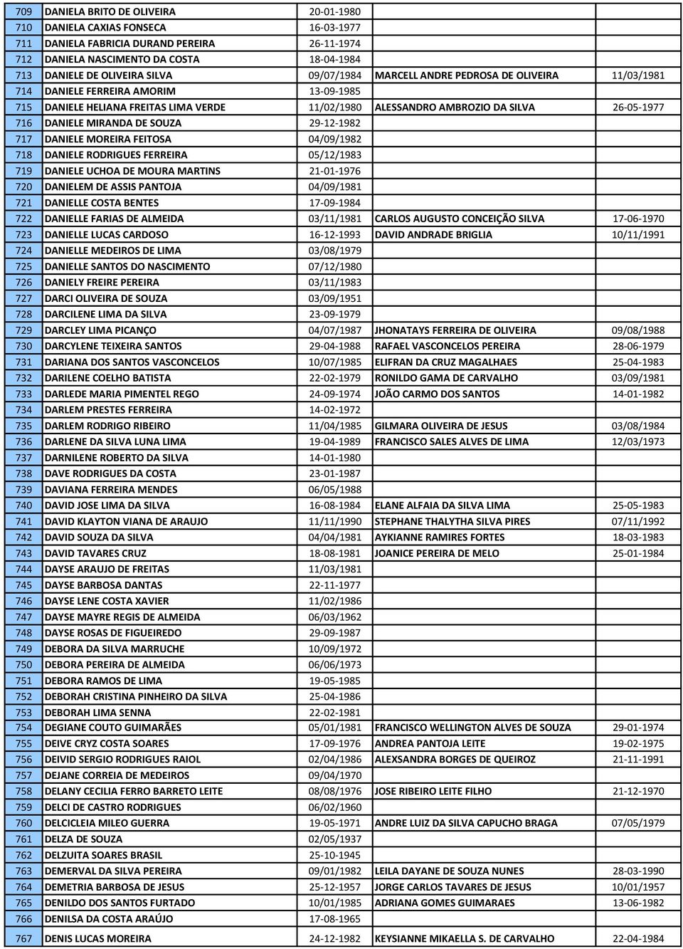 MIRANDA DE SOUZA 29-12-1982 717 DANIELE MOREIRA FEITOSA 04/09/1982 718 DANIELE RODRIGUES FERREIRA 05/12/1983 719 DANIELE UCHOA DE MOURA MARTINS 21-01-1976 720 DANIELEM DE ASSIS PANTOJA 04/09/1981 721