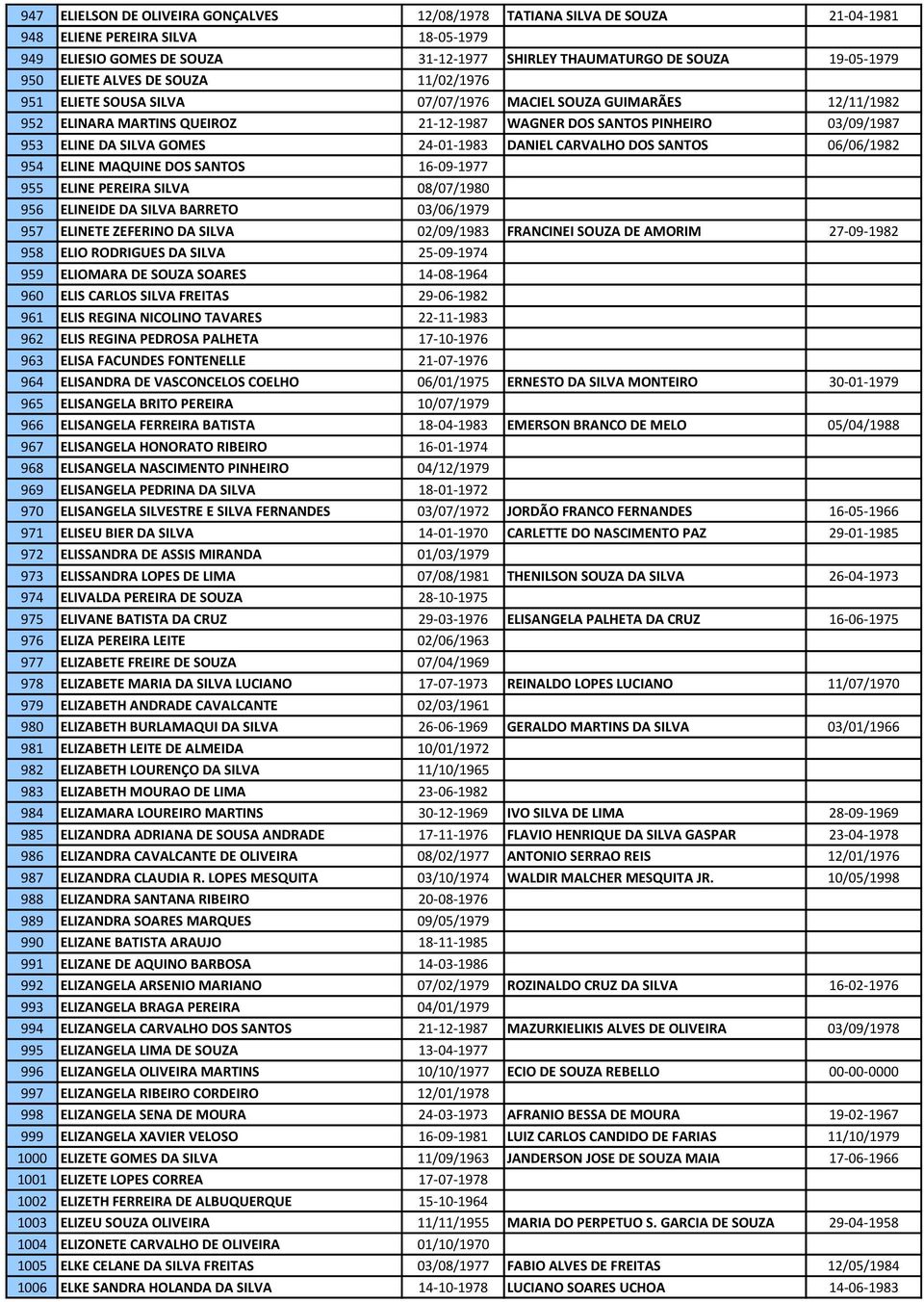 GOMES 24-01-1983 DANIEL CARVALHO DOS SANTOS 06/06/1982 954 ELINE MAQUINE DOS SANTOS 16-09-1977 955 ELINE PEREIRA SILVA 08/07/1980 956 ELINEIDE DA SILVA BARRETO 03/06/1979 957 ELINETE ZEFERINO DA