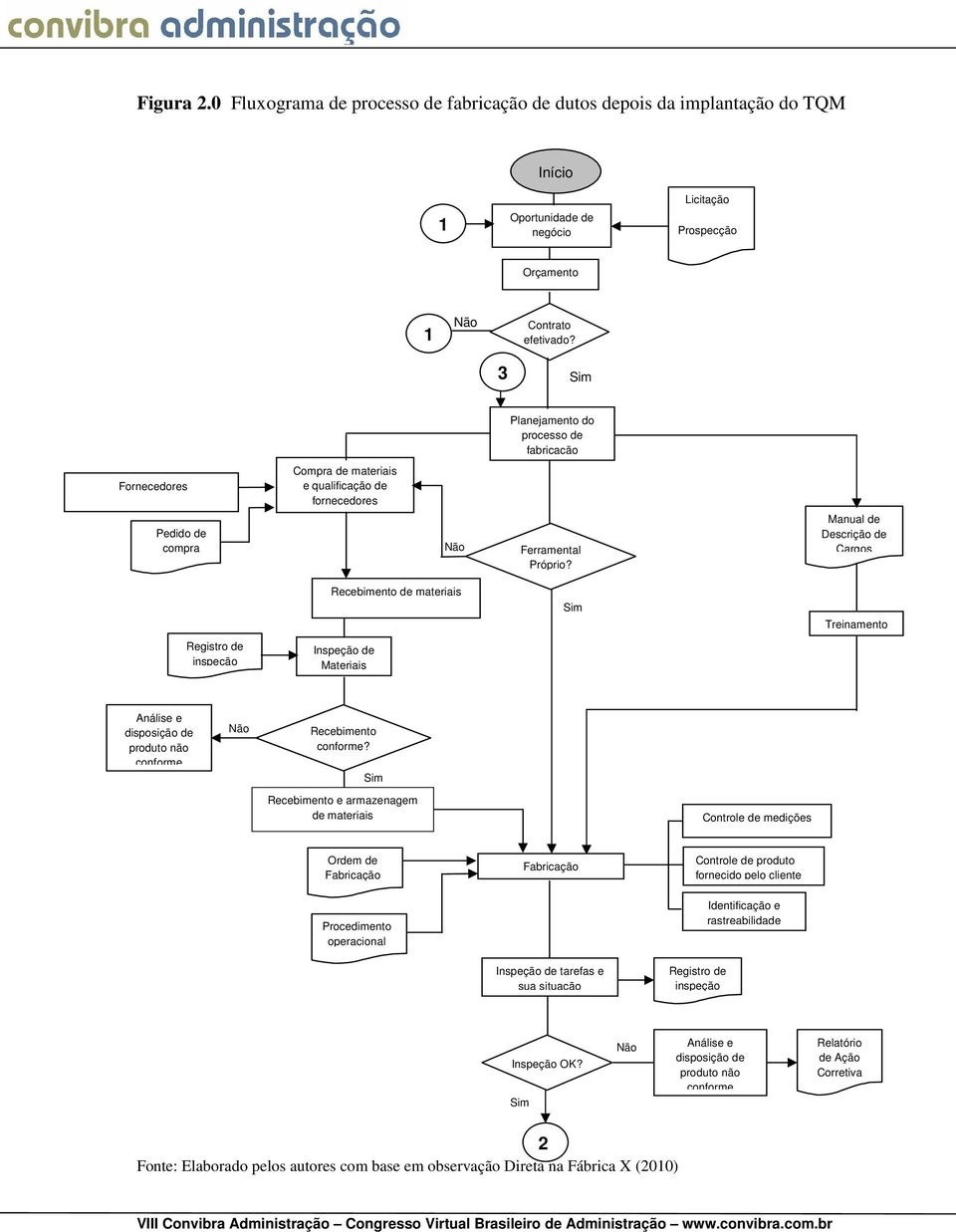 Manual de Descrição de Cargos Recebimento de materiais Sim Treinamento Registro de inspeção Inspeção de Materiais Análise e disposição de produto não conforme Não Recebimento conforme?