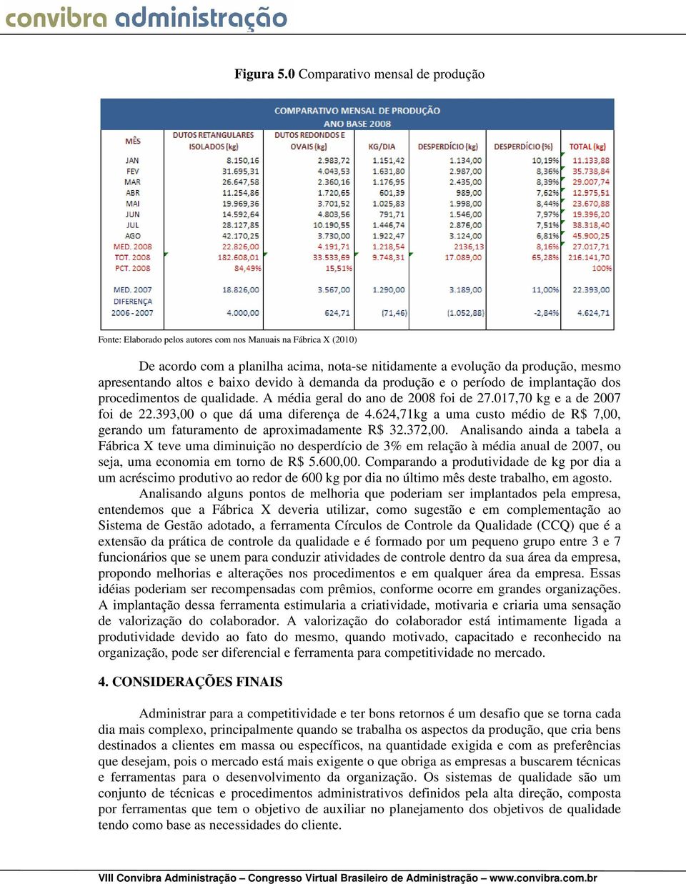 altos e baixo devido à demanda da produção e o período de implantação dos procedimentos de qualidade. A média geral do ano de 2008 foi de 27.017,70 kg e a de 2007 foi de 22.