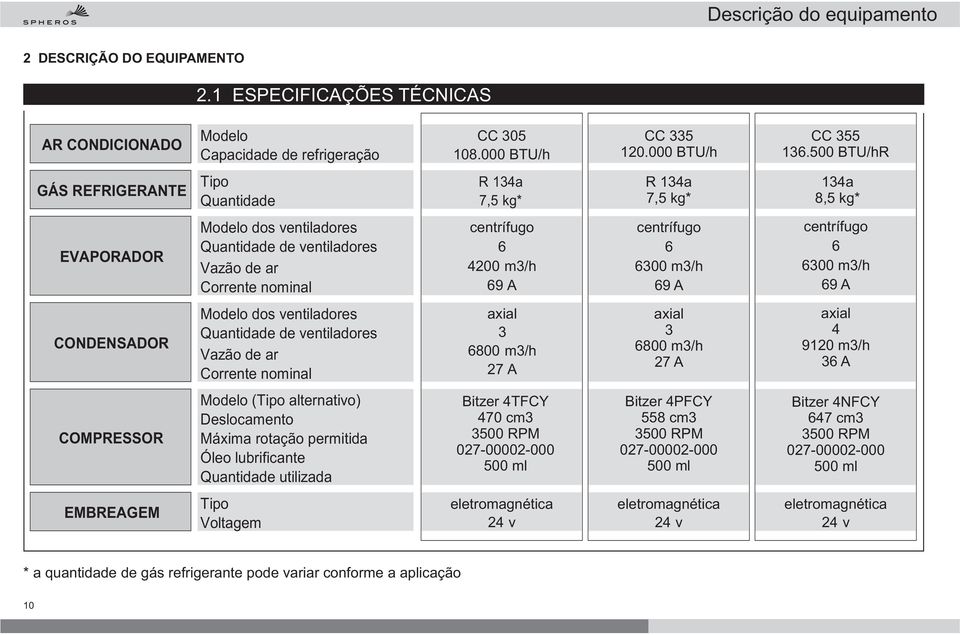 00 BTU/hR GÁS REFRIGERANTE Tipo Quantidade R a 7, kg* R a 7, kg* a 8, kg* EVAPORADOR Modelo dos ventiladores Quantidade de ventiladores Vazão de ar Corrente nominal centrífugo 00 m/h 9 A centrífugo