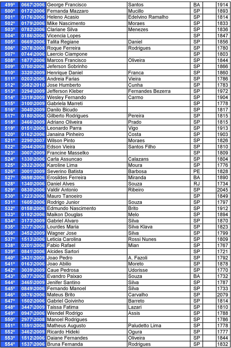 Ciampone SP 1803 508º 1877\2006 Marcos Francisco Oliveira SP 1844 509º 0750\2006 Jeferson Sobrinho SP 1866 510º 3320\2009 Henrique Daniel Franca SP 1860 511º 0203\2006 Andreia Farias Vieira SP 1786