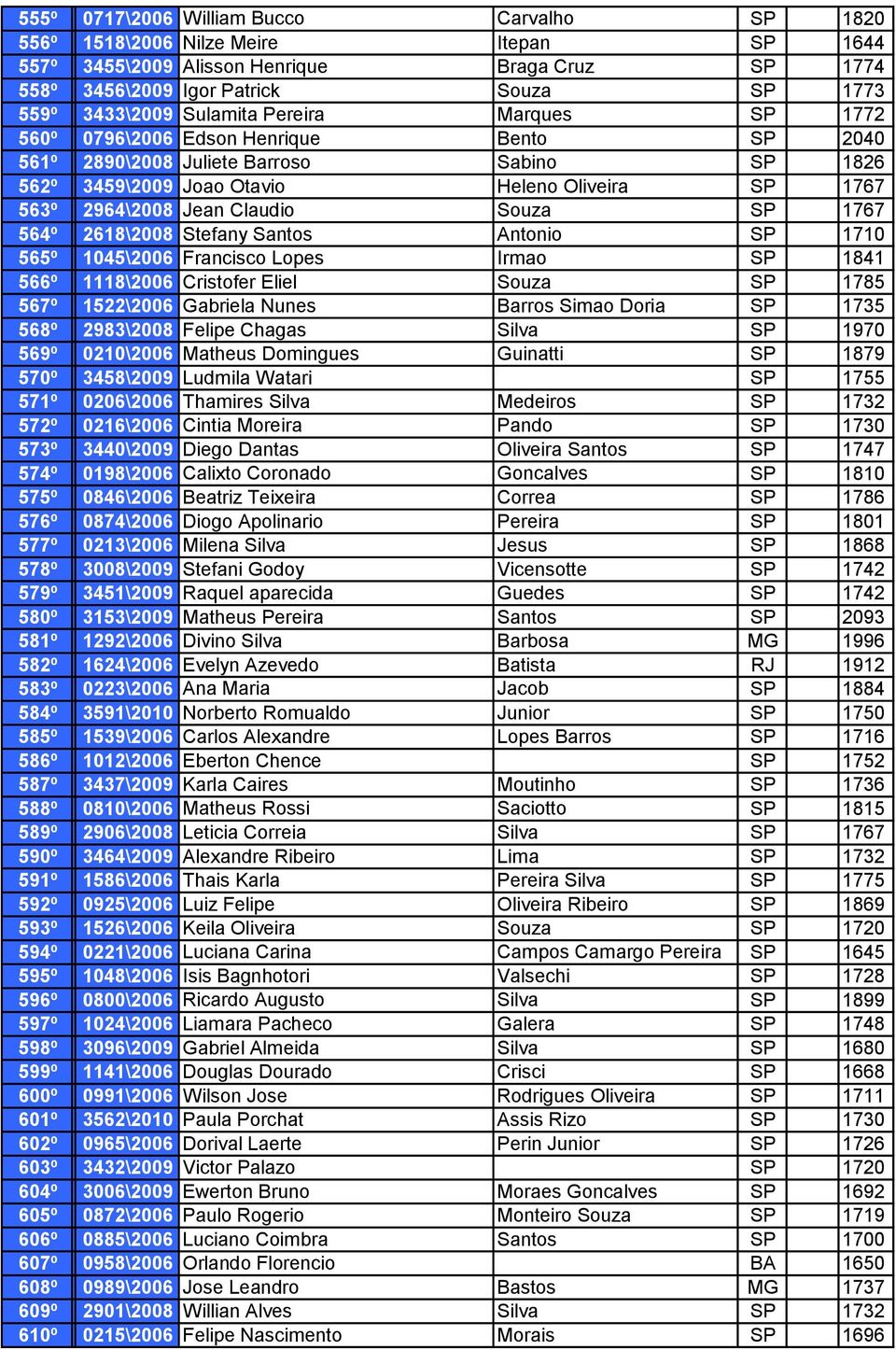 Claudio Souza SP 1767 564º 2618\2008 Stefany Santos Antonio SP 1710 565º 1045\2006 Francisco Lopes Irmao SP 1841 566º 1118\2006 Cristofer Eliel Souza SP 1785 567º 1522\2006 Gabriela Nunes Barros