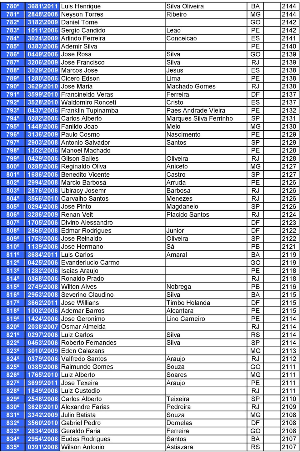 1280\2006 Cicero Edson Lima PE 2138 790º 3629\2010 Jose Maria Machado Gomes RJ 2138 791º 3599\2010 Francineldo Veras Ferreira DF 2137 792º 3528\2010 Waldomiro Ronceti Cristo ES 2137 793º 0437\2006