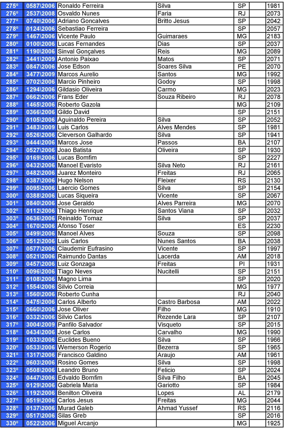 Silva PE 2070 284º 3477\2009 Marcos Aurelio Santos MG 1992 285º 0702\2006 Marcio Pinheiro Godoy SP 1998 286º 1294\2006 Gildasio Oliveira Carmo MG 2023 287º 0662\2006 Frans Eder Souza Ribeiro RJ 2078