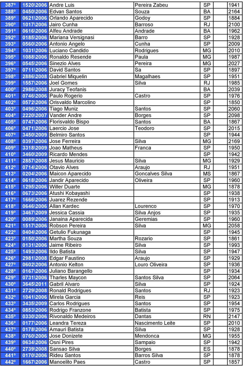 Resende Paula MG 1987 396º 0545\2006 Sinezio Alves Pereira MG 2027 397º 0711\2006 David Santos Sa SP 1897 398º 2886\2008 Gabriel Miquelin Magalhaes SP 1951 399º 1557\2006 Joel Gomes Silva RJ 1985