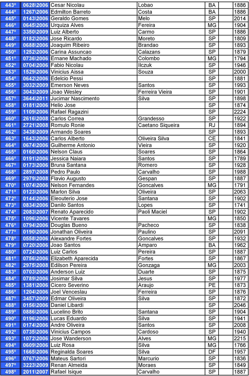 MG 1794 452º 0704\2006 Fabio Nicolau Ilczuk SP 1946 453º 1529\2006 Vinicius Aissa Souza SP 2000 454º 0642\2006 Edelcio Pessi SP 1881 455º 3032\2009 Emerson Neves Santos SP 1993 456º 3043\2009 Joao