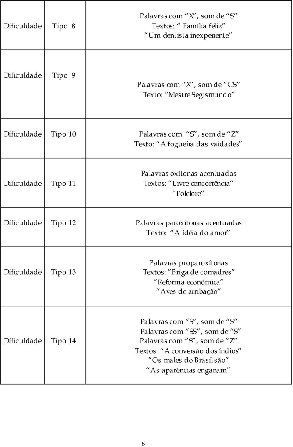 Dificuldade Tipo 12 Palavras paroxítonas acentuadas Texto: A idéia do amor Dificuldade Tipo 13 Palavras proparoxítonas Textos: Briga de comadres Reforma econômica Aves