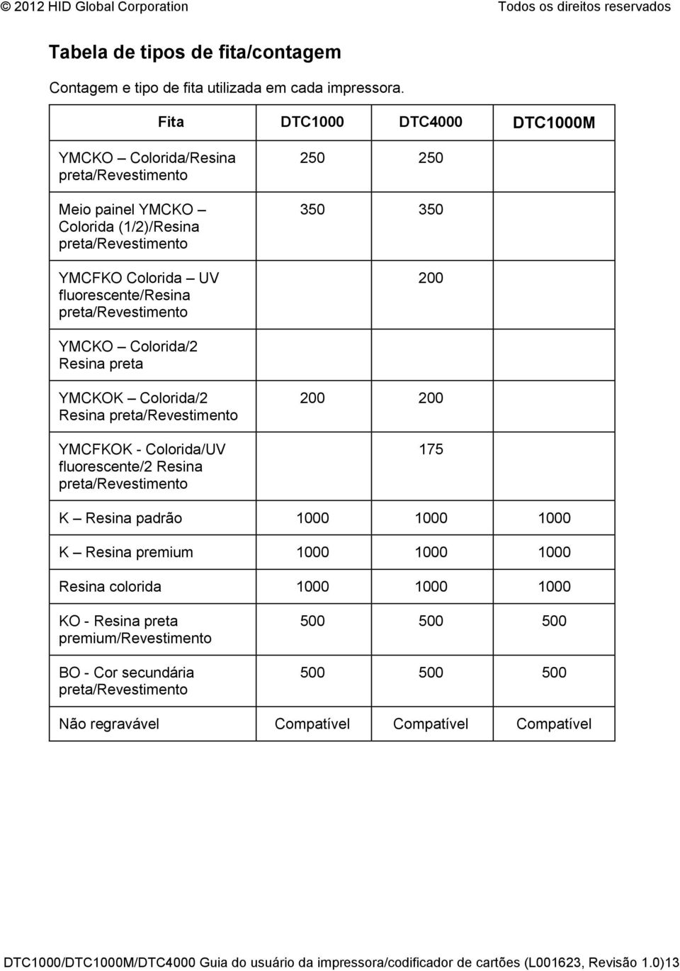 350 350 200 YMCKO Colorida/2 Resina preta YMCKOK Colorida/2 Resina preta/revestimento YMCFKOK - Colorida/UV fluorescente/2 Resina preta/revestimento 200 200 175 K Resina padrão 1000 1000 1000 K
