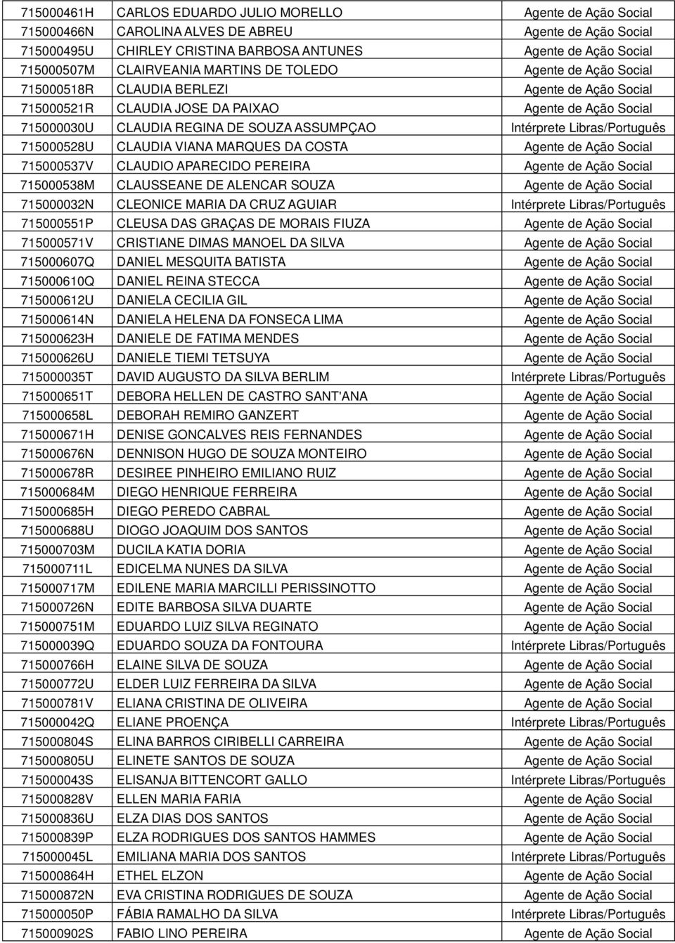 ASSUMPÇAO Intérprete Libras/Português 715000528U CLAUDIA VIANA MARQUES DA COSTA Agente de Ação Social 715000537V CLAUDIO APARECIDO PEREIRA Agente de Ação Social 715000538M CLAUSSEANE DE ALENCAR SOUZA