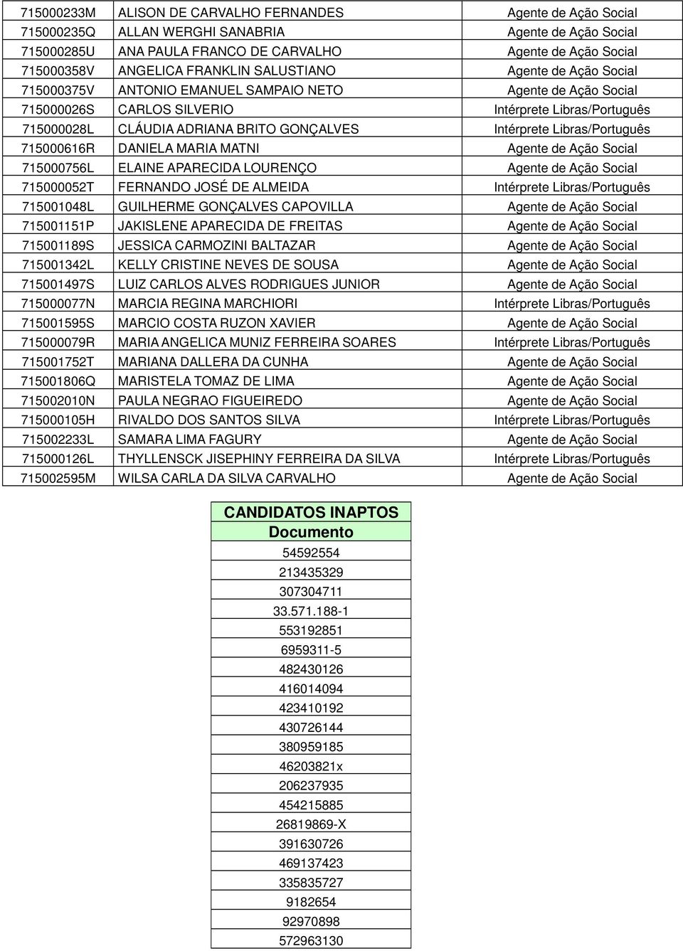 GONÇALVES Intérprete Libras/Português 715000616R DANIELA MARIA MATNI Agente de Ação Social 715000756L ELAINE APARECIDA LOURENÇO Agente de Ação Social 715000052T FERNANDO JOSÉ DE ALMEIDA Intérprete