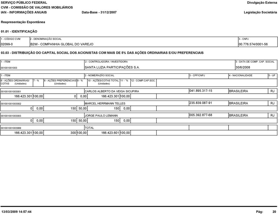 A. 30/6/2008 1 - ITEM 2 - NOME/RAZÃO SOCIAL 3 - CPF/CNPJ 4 - NACIONALIDADE 5 - UF 6 - AÇÕES ORDINÁRIAS/ 7 - % 8 - AÇÕES PREFERENCIAIS 9 - % 10 - AÇÕES/COTAS TOTAL 11 - % COTAS (Unidades) (Unidades)