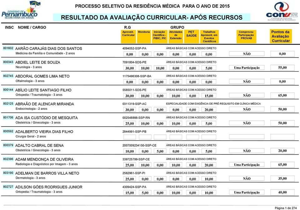 COM ACESSO DIRETO 3 1 1 15,00 NÃO 65,00 802125 ABRAÃO DE ALENCAR MIRANDA 0311319-SSP-AC ESPECIALIDADE COM EXIGÊNCIA DE PRÉ-REQUISITO EM CLÍNICA MÉDICA Endocrinologia - 2 anos 3 2 NÃO 5 801706 ADA ISA