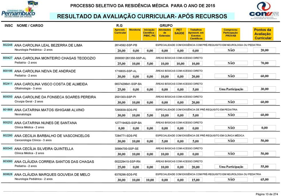 ANA CAROLINA VISCO COSTA DE ALMEIDA 0837429641-SSP-BA ÁREAS BÁSICAS COM ACESSO DIRETO 5,00 Uma 3 800050 ANA CAROLINE DA FONSECA SOARES PEREIRA 2501303-SSP-PI ÁREAS BÁSICAS COM ACESSO DIRETO 3 1 2 NÃO