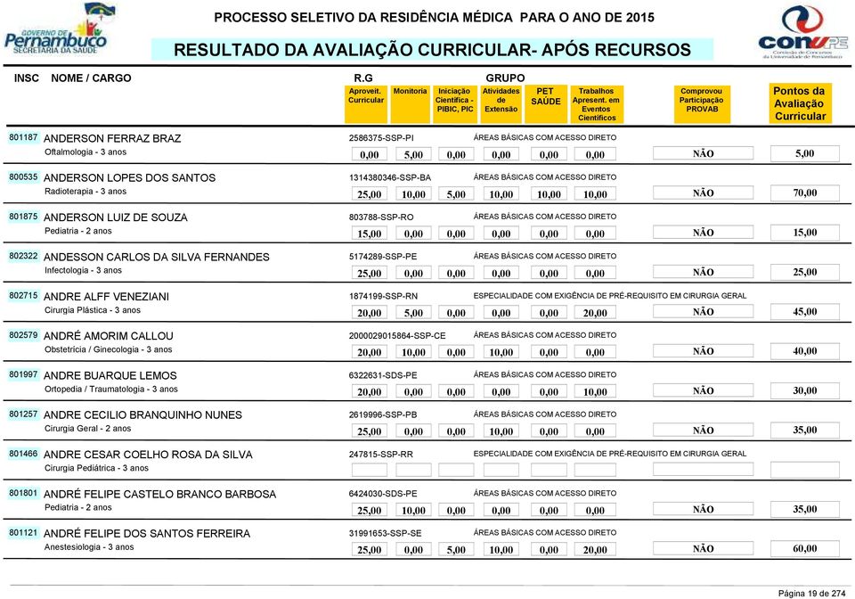 DIRETO Infectologia - 3 anos NÃO 802715 ANDRE ALFF VENEZIANI 1874199-SSP-RN ESPECIALIDADE COM EXIGÊNCIA DE PRÉ-REQUISITO EM CIRURGIA GERAL Cirurgia Plástica - 3 anos 2 5,00 2 NÃO 802579 ANDRÉ AMORIM