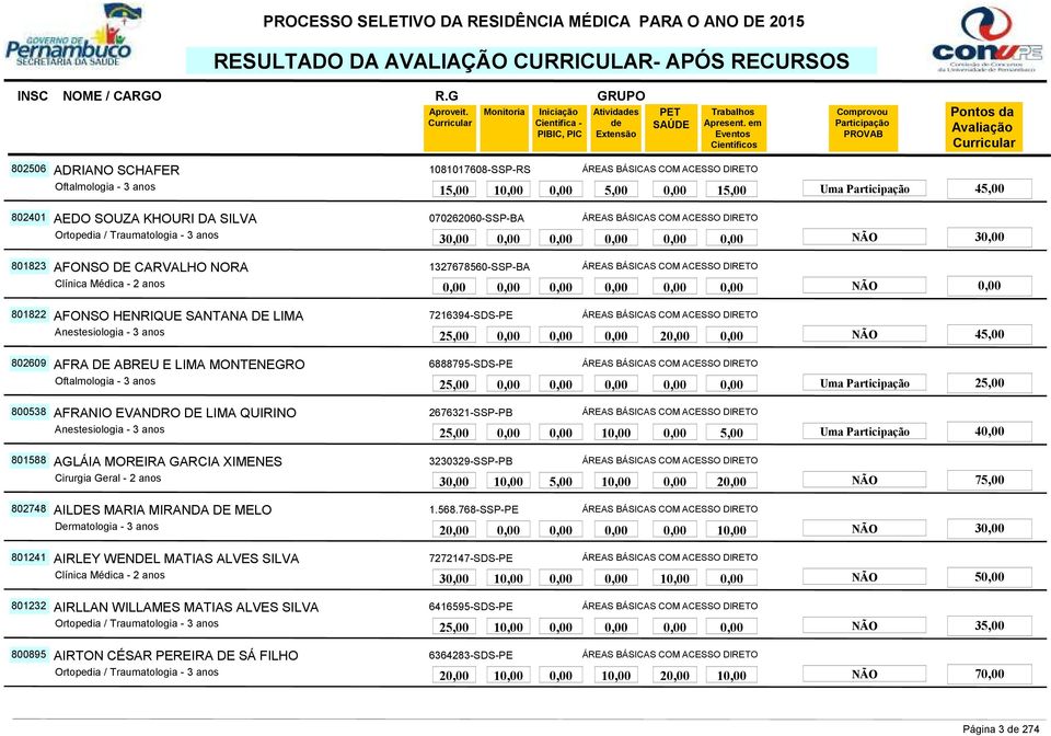 LIMA MONTENEGRO 6888795-SDS-PE ÁREAS BÁSICAS COM ACESSO DIRETO Uma 800538 AFRANIO EVANDRO DE LIMA QUIRINO 2676321-SSP-PB ÁREAS BÁSICAS COM ACESSO DIRETO 1 5,00 Uma 4 801588 AGLÁIA MOREIRA GARCIA