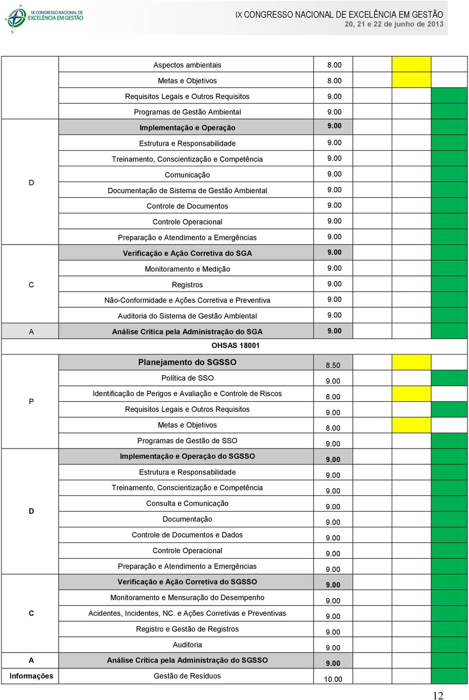 Sistema de Gestão Ambiental Controle de Documentos Controle Operacional Preparação e Atendimento a Emergências Verificação e Ação Corretiva do SGA Monitoramento e Medição C Registros Não-Conformidade