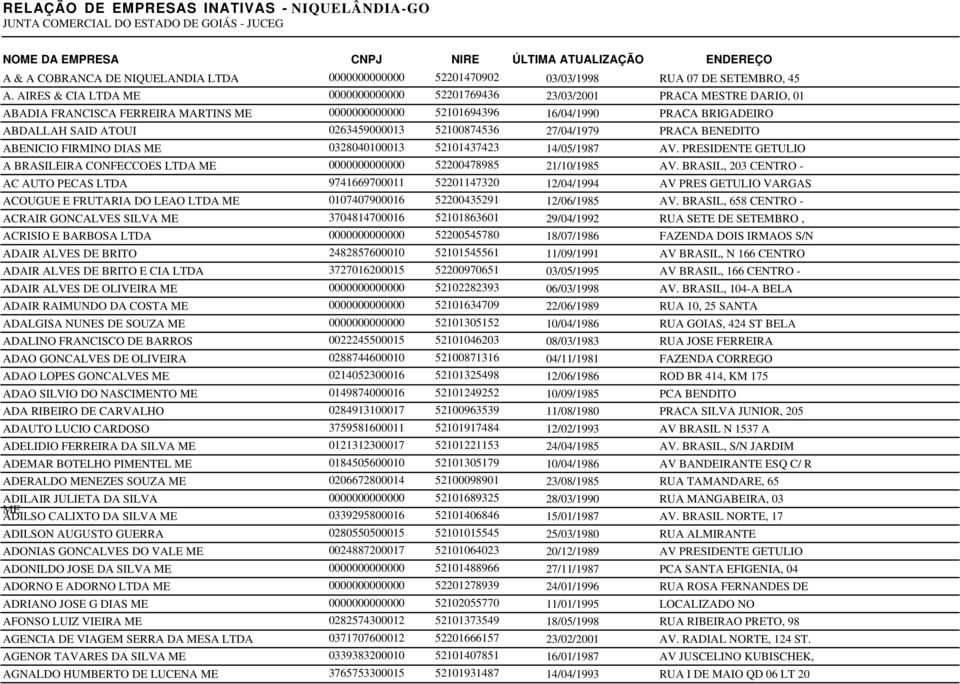 AIRES & CIA LTDA ME 0000000000000 52201769436 23/03/2001 PRACA MESTRE DARIO, 01 ABADIA FRANCISCA FERREIRA MARTINS ME 0000000000000 52101694396 16/04/1990 PRACA BRIGADEIRO ABDALLAH SAID ATOUI