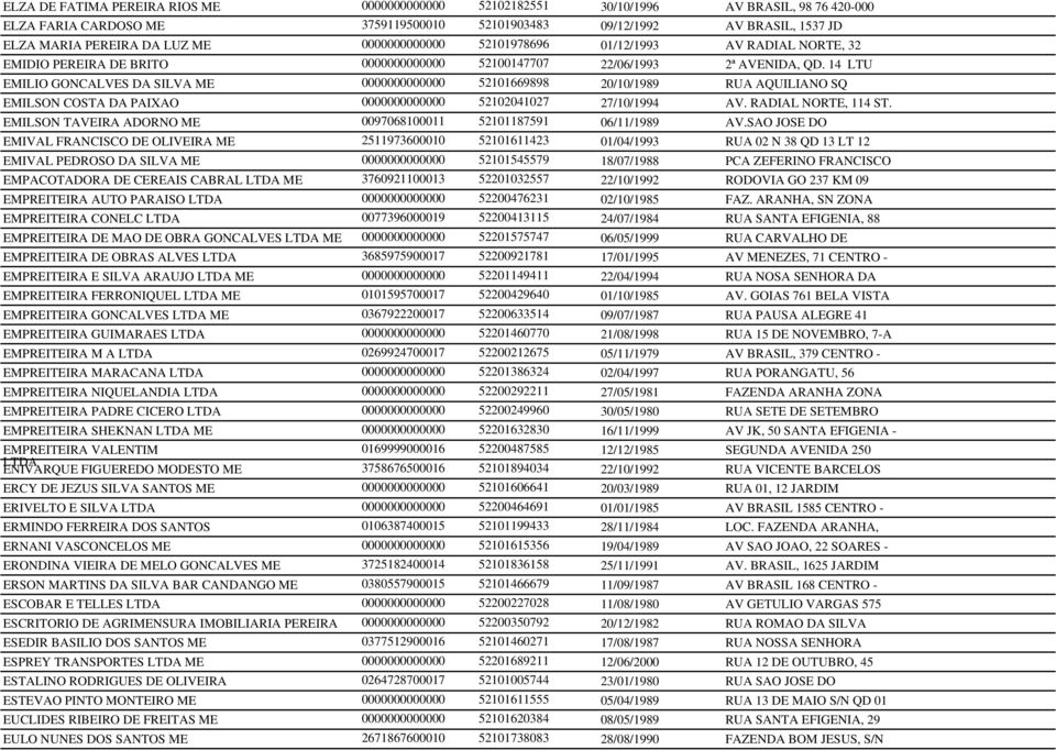 14 LTU EMILIO GONCALVES DA SILVA ME 0000000000000 52101669898 20/10/1989 RUA AQUILIANO SQ EMILSON COSTA DA PAIXAO 0000000000000 52102041027 27/10/1994 AV. RADIAL NORTE, 114 ST.