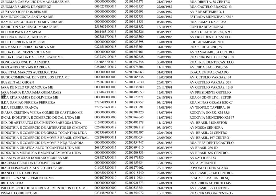 52101611831 06/04/1989 RUA ROMAO DA SILVA HARILTON SOARES GUIMARAES ME 2513652400013 52101621852 13/10/1990 CONJ HABITACIONAL HELDER PAES CAMAPUM 2661465100016 52101702526 08/05/1990 RUA 7 DE