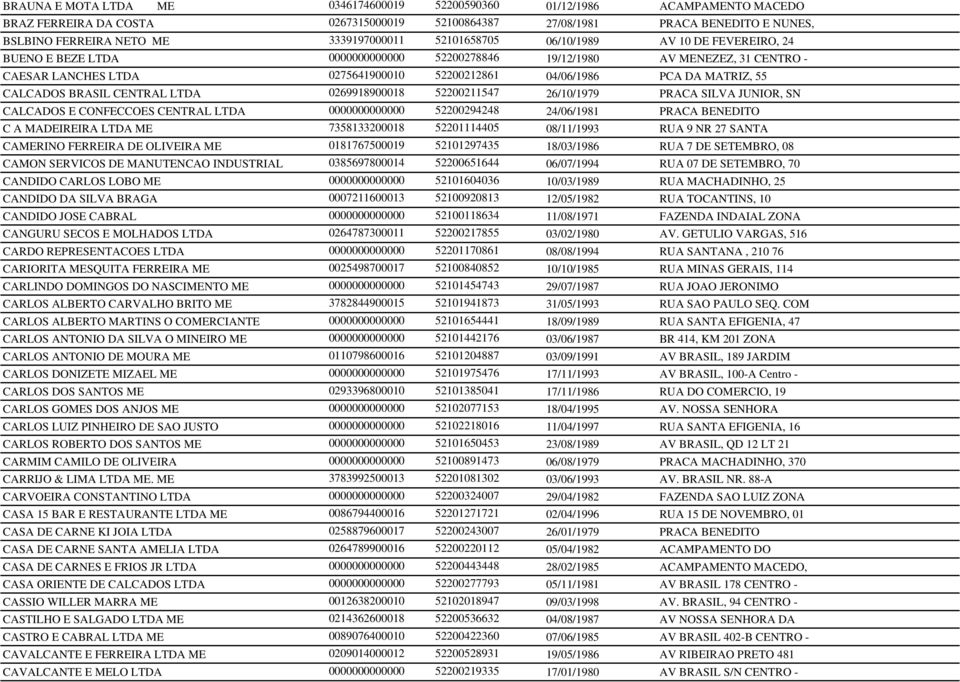 DA MATRIZ, 55 CALCADOS BRASIL CENTRAL LTDA 0269918900018 52200211547 26/10/1979 PRACA SILVA JUNIOR, SN CALCADOS E CONFECCOES CENTRAL LTDA 0000000000000 52200294248 24/06/1981 PRACA BENEDITO C A