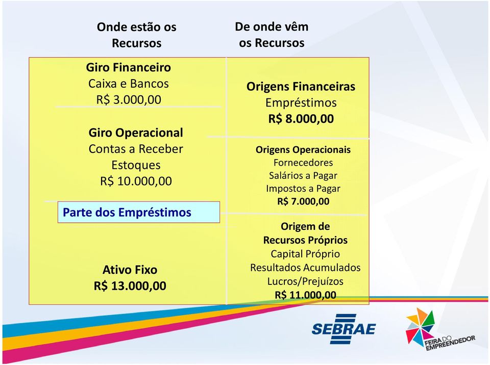 000,00 De onde vêm os Recursos Origens Financeiras Empréstimos R$ 8.