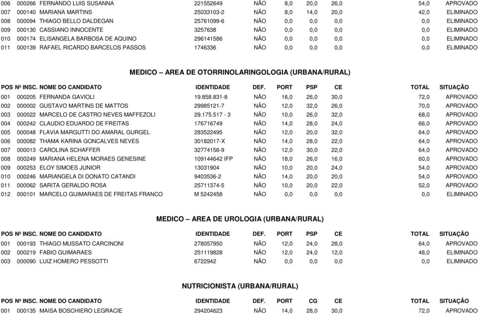 BARCELOS PASSOS 1746336 NÃO 0,0 0,0 0,0 0,0 ELIMINADO MEDICO AREA DE OTORRINOLARINGOLOGIA (URBANA/RURAL) 001 000205 FERNANDA GAVIOLI 19.858.
