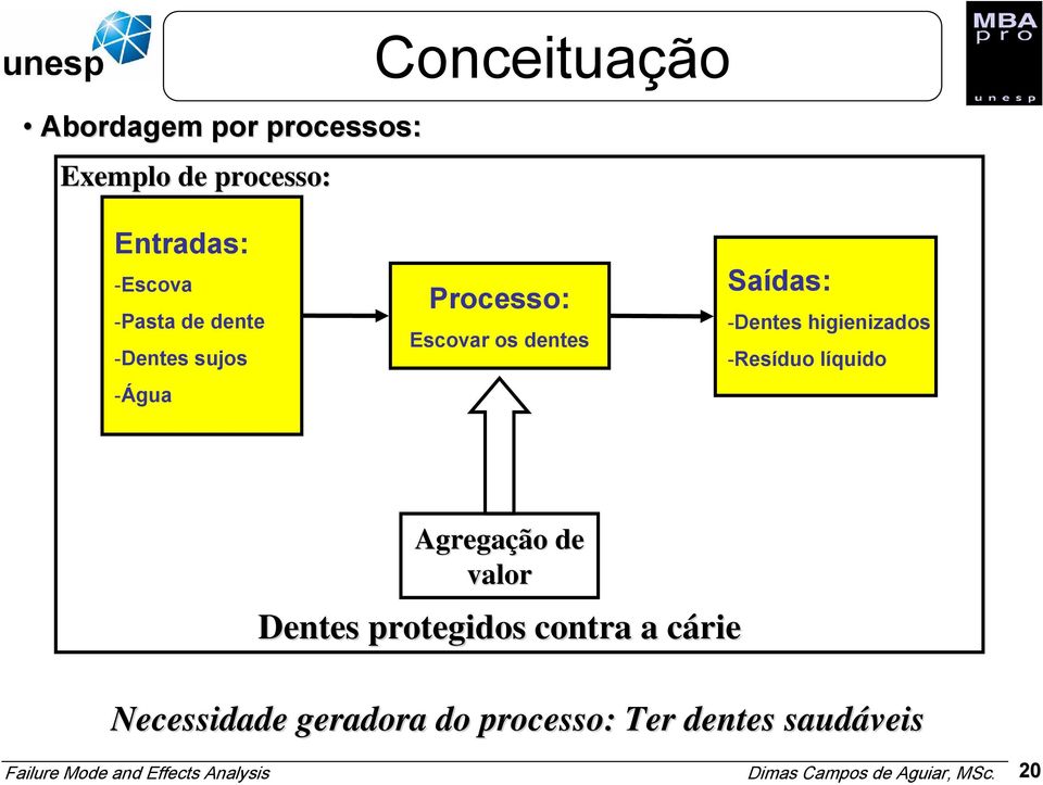 Saídas: -Dentes higienizados -Resíduo líquido Agregação de valor Dentes