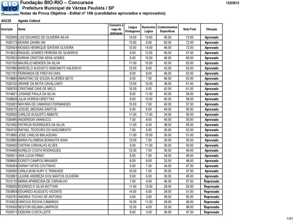 00 10.00 42.00 63.00 Aprovado 7037880 MARCELO AUGUSTO SIMIONATO VALENCIO 12.00 8.00 42.00 62.00 Aprovado 7021151 FERNANDA DE FREITAS DIAS 8.00 8.00 46.00 62.00 Aprovado 7018860 AMANTINO DE SOUSA ALVERES NETO 9.