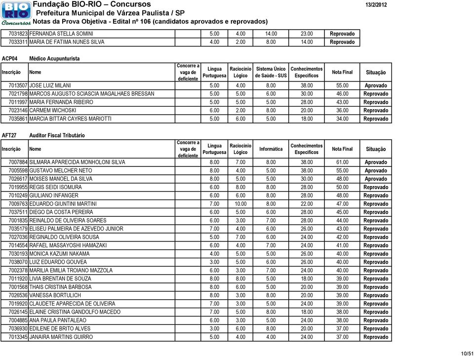 00 Reprovado 7023146 CARMEM WICHOSKI 6.00 2.00 8.00 20.00 36.00 Reprovado 7035861 MARCIA BITTAR CAYRES MARIOTTI 5.00 6.00 5.00 18.00 34.