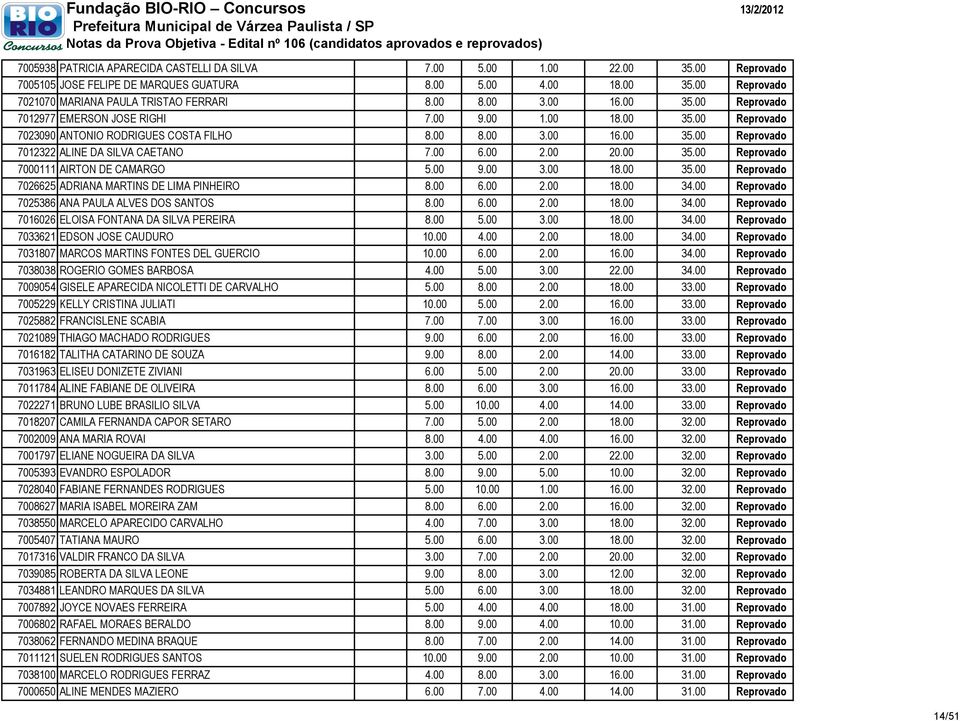 00 6.00 2.00 20.00 35.00 Reprovado 7000111 AIRTON DE CAMARGO 5.00 9.00 3.00 18.00 35.00 Reprovado 7026625 ADRIANA MARTINS DE LIMA PINHEIRO 8.00 6.00 2.00 18.00 34.