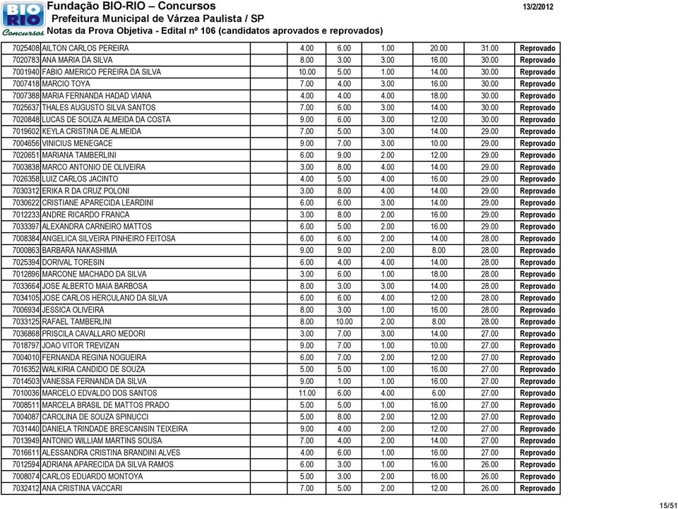 00 6.00 3.00 12.00 30.00 Reprovado 7019602 KEYLA CRISTINA DE ALMEIDA 7.00 5.00 3.00 14.00 29.00 Reprovado 7004656 VINICIUS MENEGACE 9.00 7.00 3.00 10.00 29.00 Reprovado 7020651 MARIANA TAMBERLINI 6.