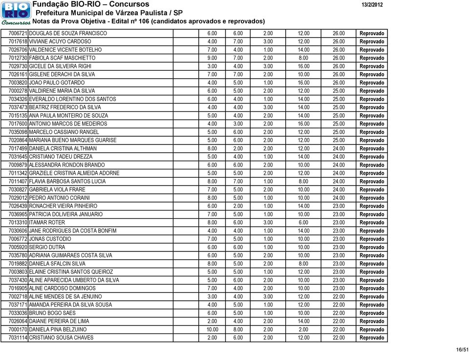 00 5.00 1.00 16.00 26.00 Reprovado 7000278 VALDIRENE MARIA DA SILVA 6.00 5.00 2.00 12.00 25.00 Reprovado 7034326 EVERALDO LORENTINO DOS SANTOS 6.00 4.00 1.00 14.00 25.00 Reprovado 7037473 BEATRIZ FREDERICO DA SILVA 4.